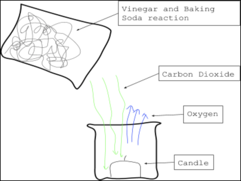 Carbon Dioxide Candle Experiment UCSB Physics Circus